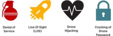 A row of four icons illustrating types of drone security threats