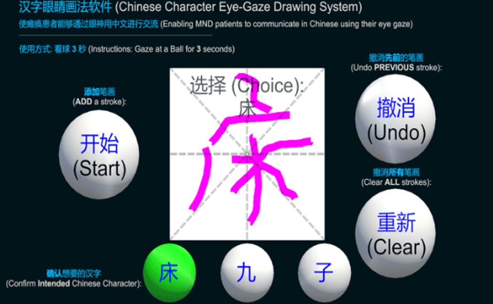 The interface for a Chinese Character Eye-Gaze Drawing System. It displays a central canvas with a partially drawn Chinese character, surrounded by interactive circular buttons for "Start," "Undo," and "Clear." Along the bottom, there are selectable Chinese character candidates.