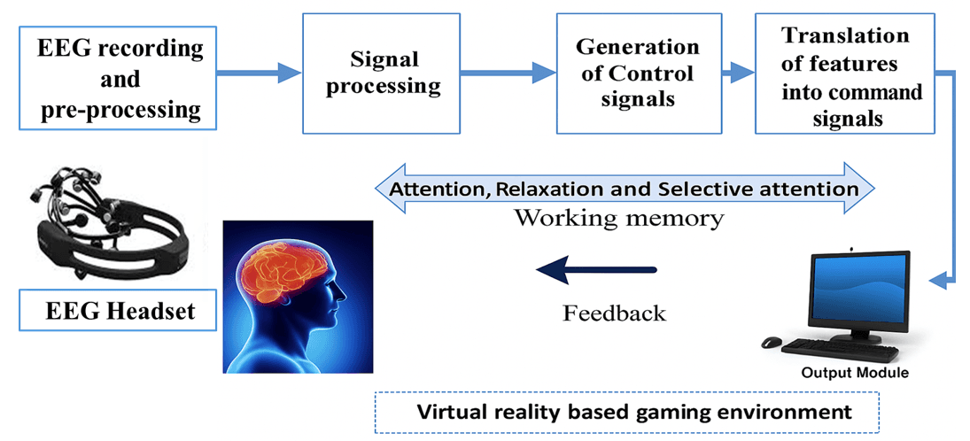 A technical flowchart titled "BCI System" showing the signal flow: EEG recording, signal processing, generation of control signals, and translation into command signals. It highlights the feedback loop between the user's brain state (attention, relaxation, working memory) and a virtual reality gaming environment.
