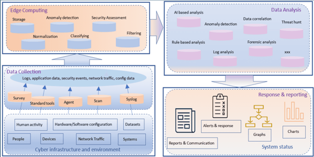 A four-stage architectural diagram of a cyber-security ecosystem, showing the flow from Data Collection and Edge Computing to Data Analysis and final Response & Reporting.