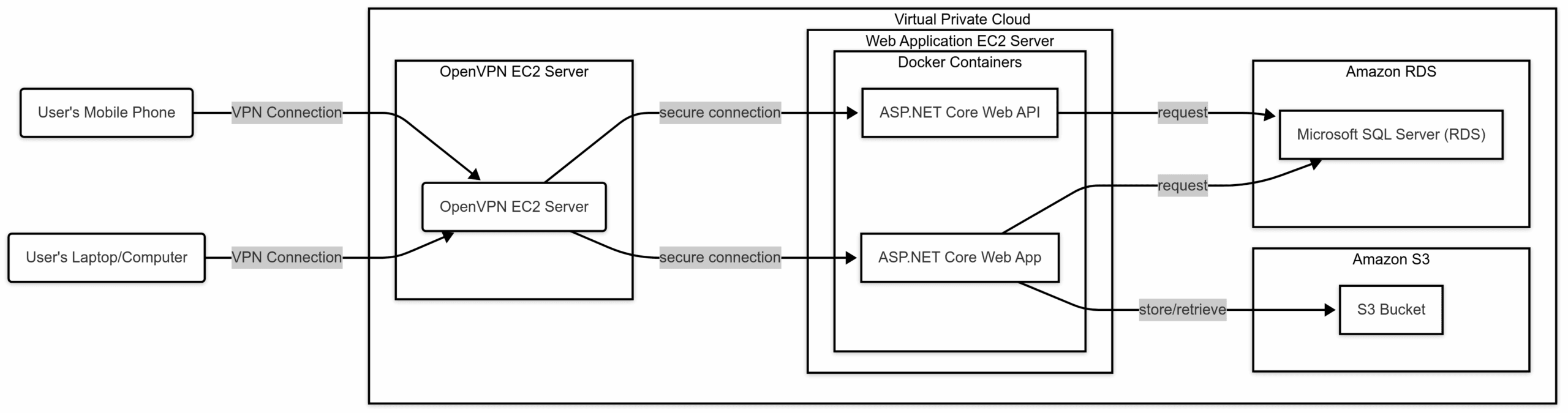 A technical architecture diagram showing a Virtual Private Cloud (VPC) environment. User mobile phones and laptops connect via VPN to an OpenVPN EC2 server. From there, secure connections flow to Docker containers running an ASP.NET Core Web API and Web App. These applications communicate with an Amazon RDS Microsoft SQL Server database and an Amazon S3 storage bucket.