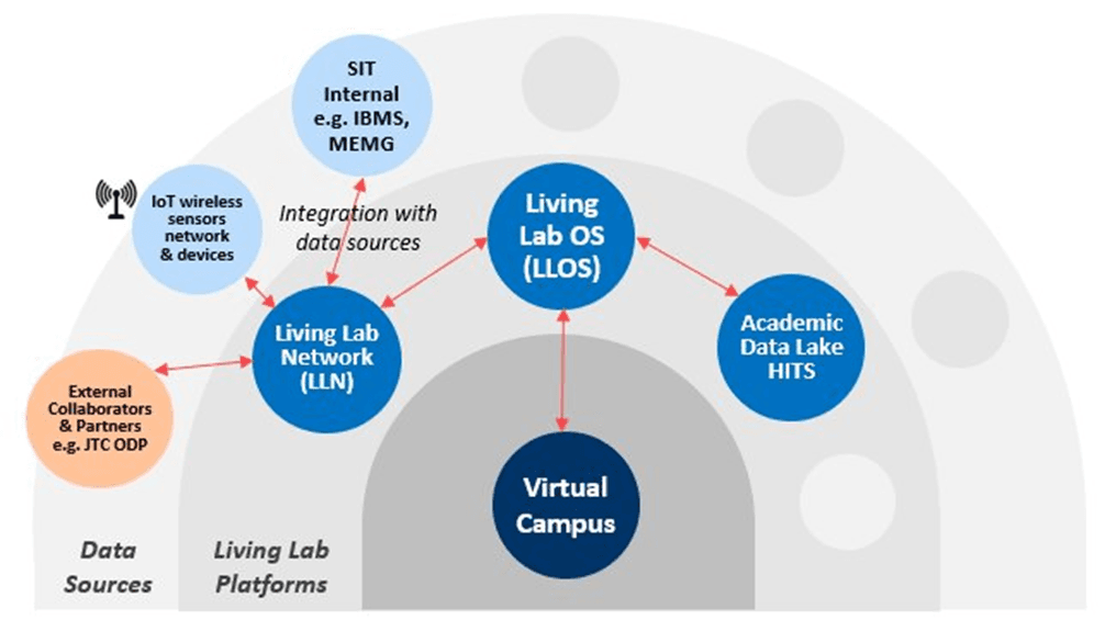 A circular architecture diagram of a "Living Lab" ecosystem. It moves from left to right, showing "Data Sources" (such as IoT sensors and external partners) integrating with "Living Lab Platforms" (the Living Lab Network and Living Lab OS), which ultimately connect to the central "Virtual Campus."