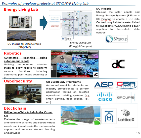A slide titled "Examples of previous projects at SIT@NYP Living Lab," presenting four categories: 1) Energy Living Lab, featuring a DC Picogrid for data centers; 2) Robotics, showing autonomous robots performing point-cloud scanning; 3) Cybersecurity, documenting a Bug Bounty Programme for operational building systems; and 4) Blockchain, demonstrating the use of smart contracts and tokens in the Virtual SIT metaverse.