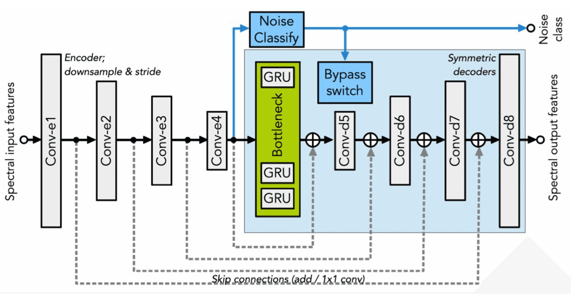 A technical schematic of a neural network architecture, showing the data flow from "Spectral input features" through a series of "Conv" encoder and symmetric decoder layers. The architecture includes a central bottleneck with GRU units, a noise classification branch, a bypass switch, and multiple skip connections linking the encoder and decoder stages to the final "Spectral output features."