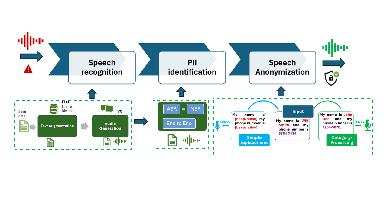 A workflow diagram for a speech anonymization system. It progresses through three main stages: speech recognition, PII (Personally Identifiable Information) identification, and speech anonymization. Beneath these stages, the diagram details the processes for text augmentation, ASR/NER identification, and anonymization techniques like simple replacement and category-preserving substitution.