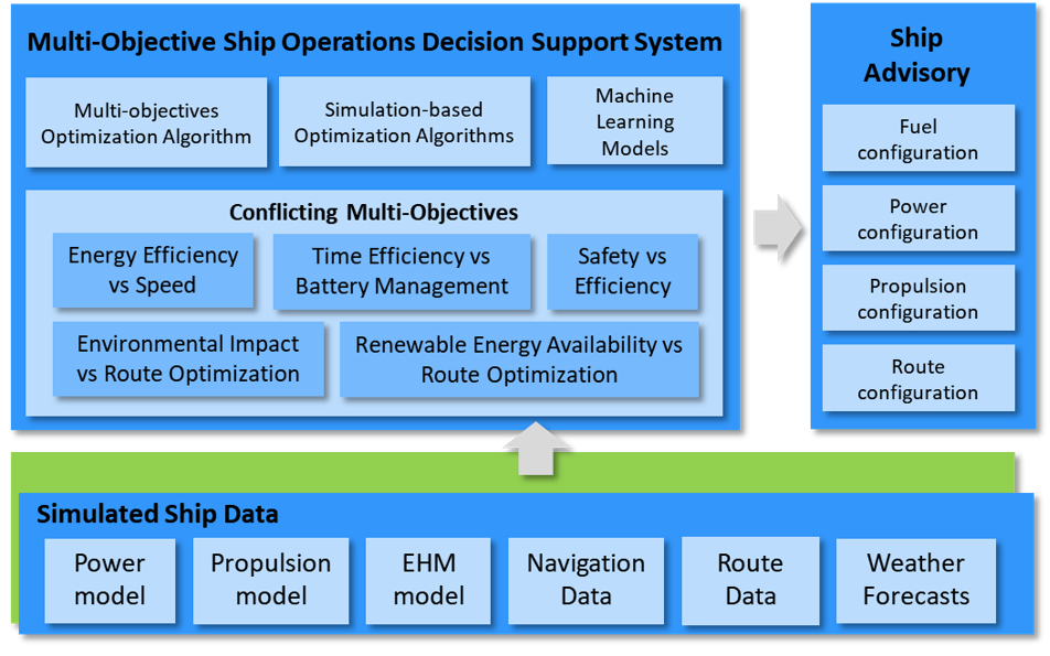  A system architecture diagram for a Multi-Objective Ship Operations Decision Support System. It illustrates how "Simulated Ship Data" (including power, propulsion, EHM models, navigation, route data, and weather) feeds into a decision system. This system balances "Conflicting Multi-Objectives" (such as energy efficiency versus speed or safety versus efficiency) to generate "Ship Advisory" outputs for fuel, power, propulsion, and route configurations.