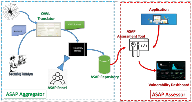 A technical diagram showing the architecture of the ASAP system, divided into two main sections: the ASAP Aggregator for data processing and storage, and the ASAP Assessor for application assessment and vulnerability visualization.