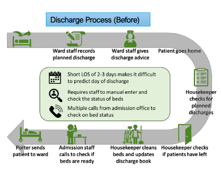 A flowchart titled "Discharge Process (Before)" depicting the manual patient discharge workflow. It shows a series of icons representing ward staff, admissions, and housekeeping, noting challenges like short patient length-of-stay and the need for frequent manual communication and bed status checks.