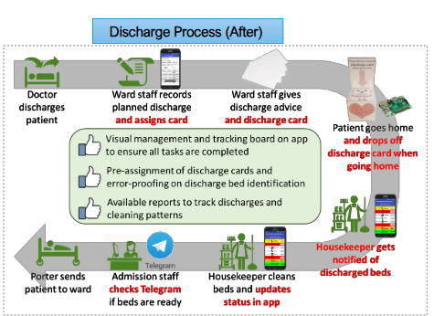  A flowchart titled "Discharge Process (After)" illustrating an optimized patient discharge workflow. The process features new steps including the assignment of discharge cards and the use of a digital app and Telegram to provide real-time updates for tracking discharges, bed cleaning, and status readiness.