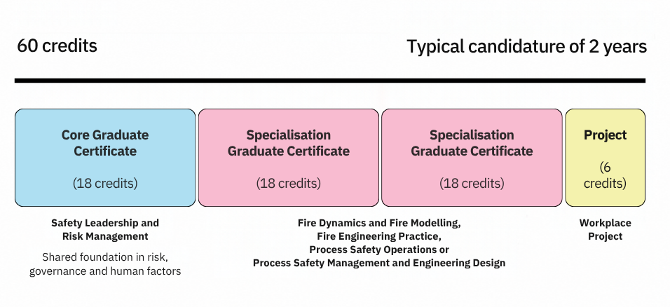MSc SNR Prog Structure