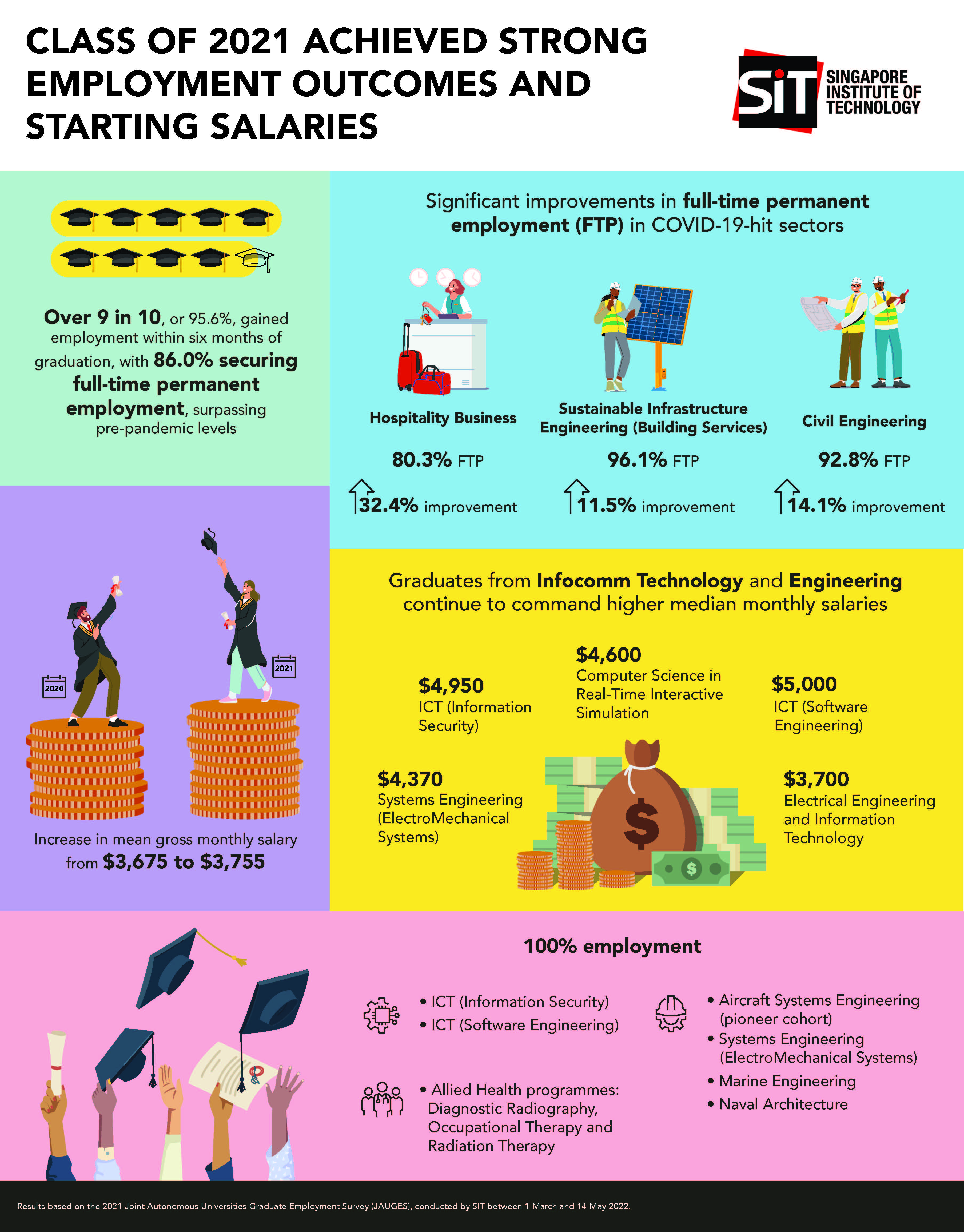Infographic_SIT GES 2021 Infographic_SIT GES 2021