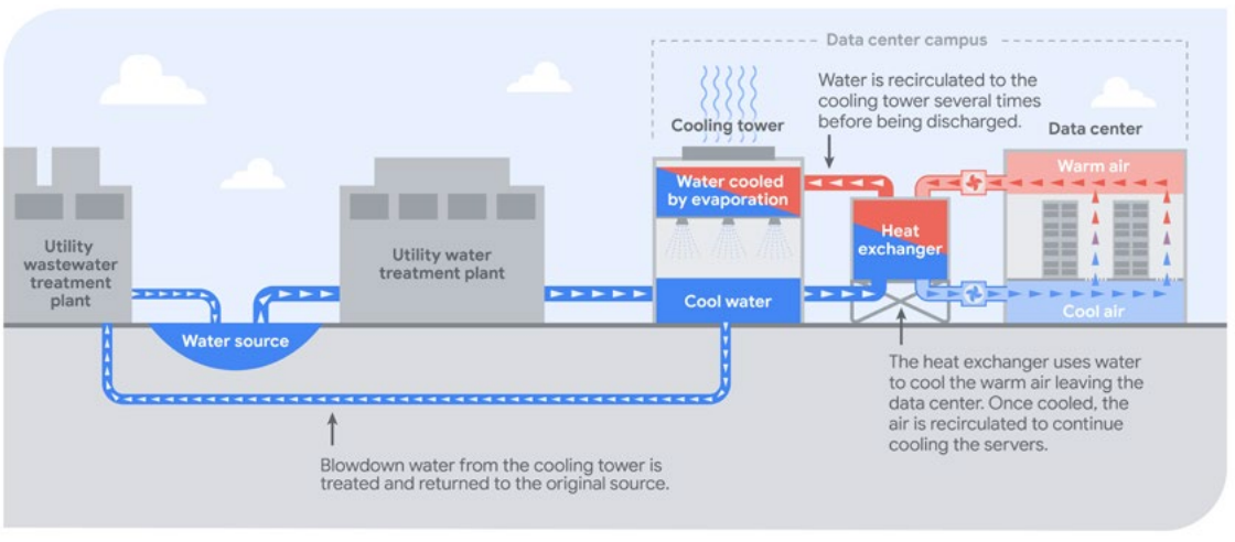 Google water data centre